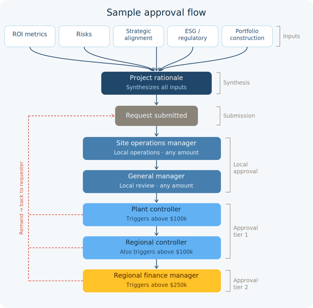Approval Workflow Model