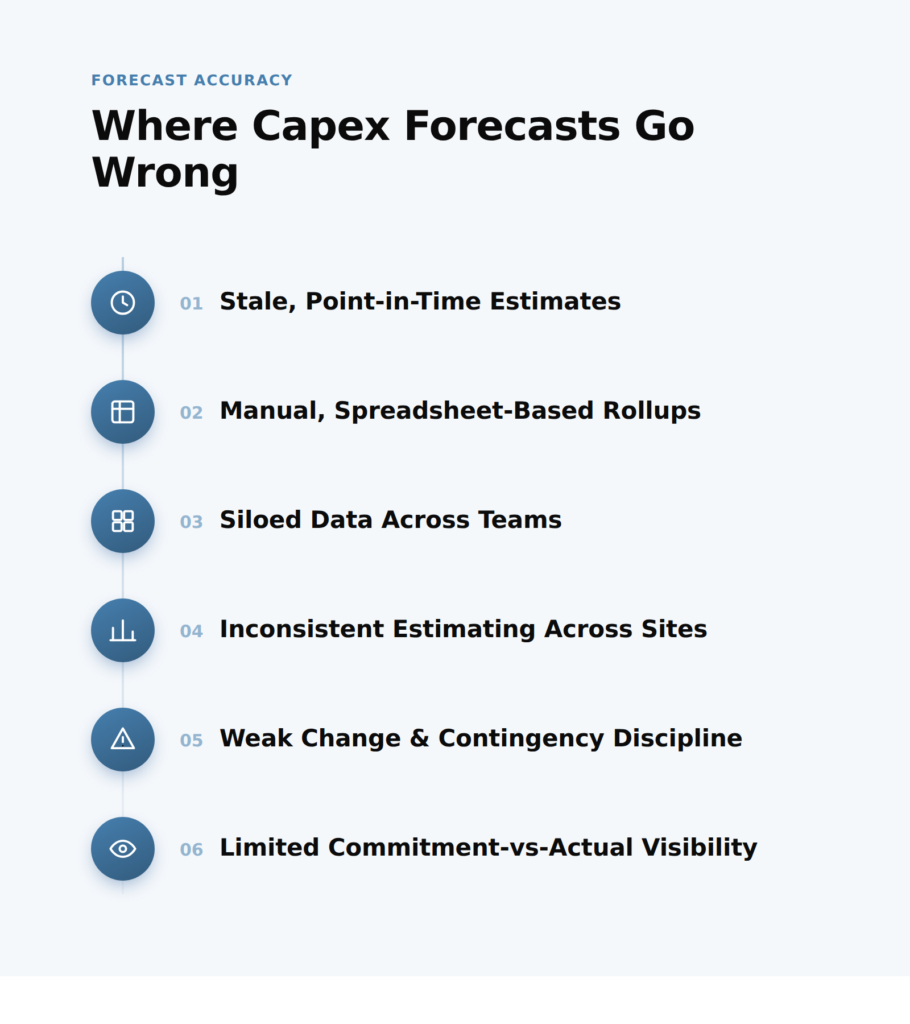 Capex Forecast Accuracy
