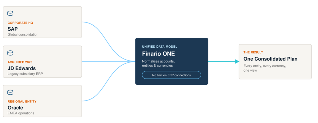 Finario ONE - Data Model